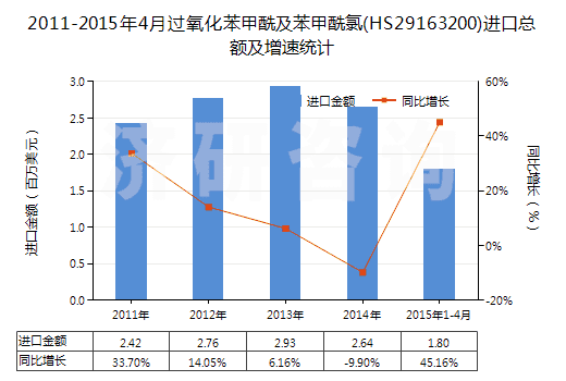 2011-2015年4月過氧化苯甲酰及苯甲酰氯(HS29163200)進(jìn)口總額及增速統(tǒng)計(jì)